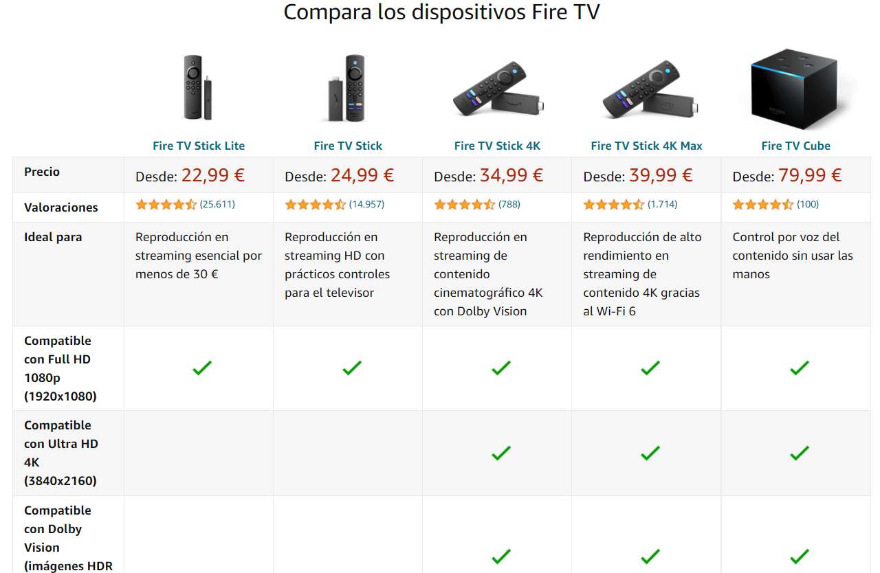 Amazon Fire TV comparativa