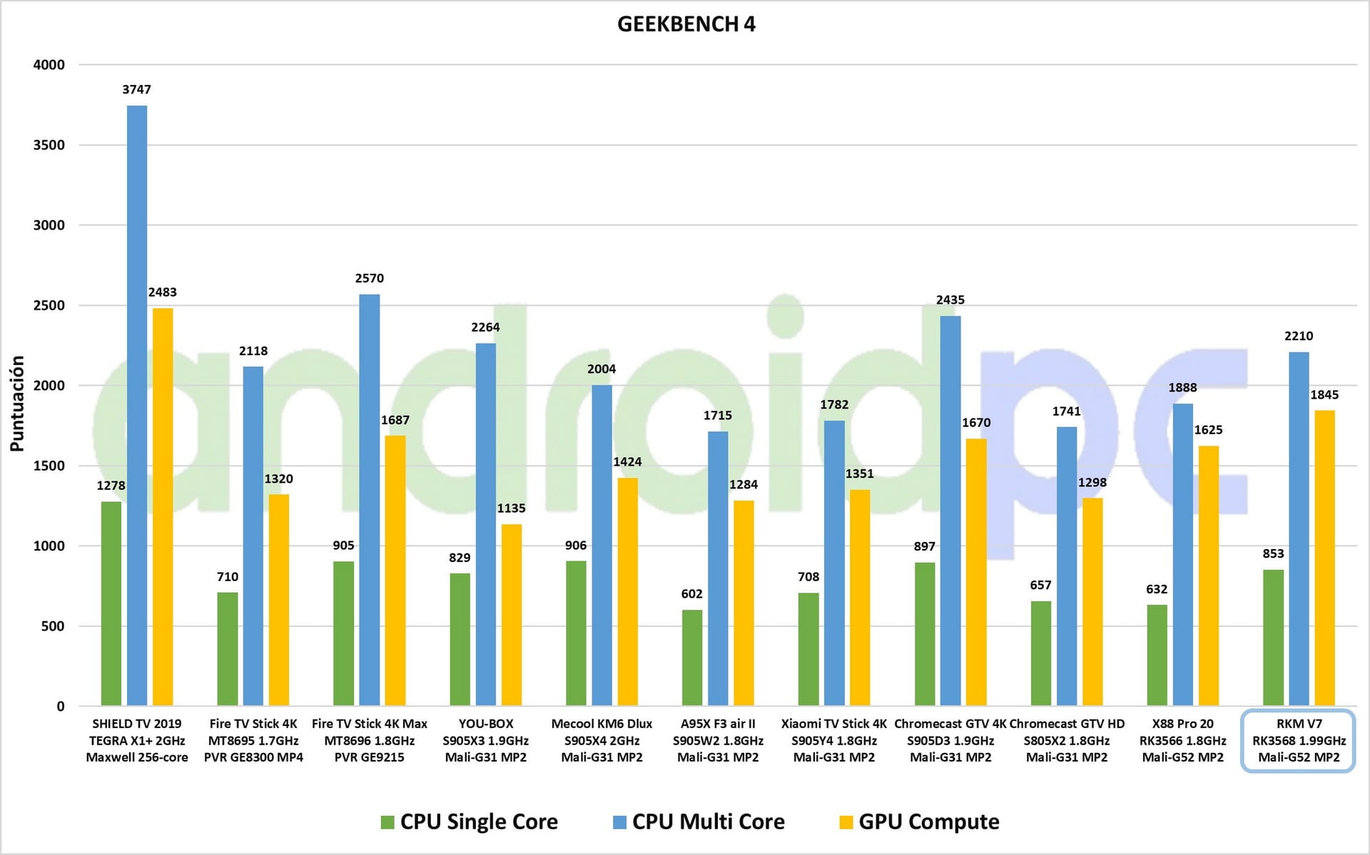 RKM V7 test esp 06 GeekBench RKM V7 test esp 06 GeekBench
