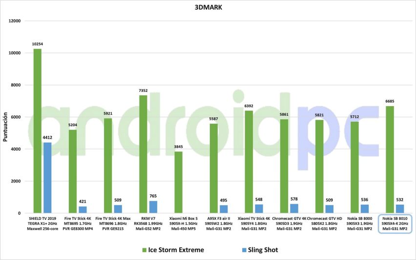 Nokia Streaming Box 8010 test esp 04 3DMark
