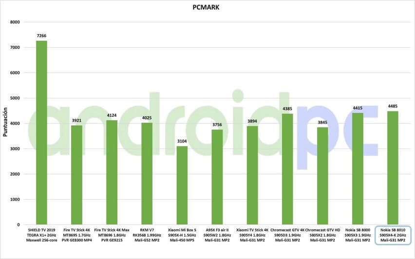 Nokia Streaming Box 8010 test esp 05 PCMark