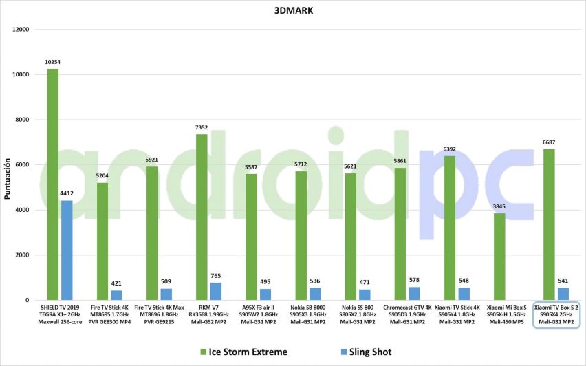 Xiaomi TV Box 2 test esp 04 3DMark