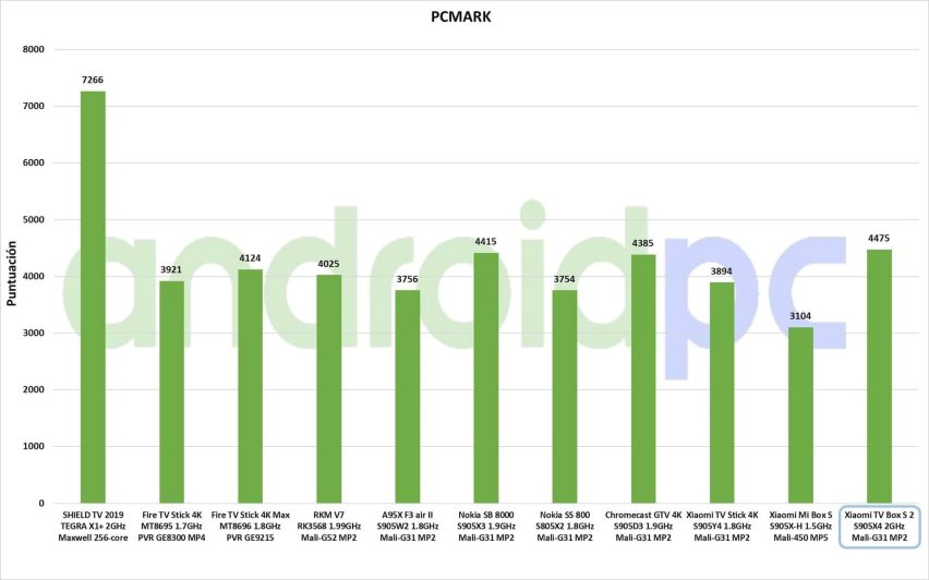 Xiaomi TV Box 2 test esp 05 PCMark