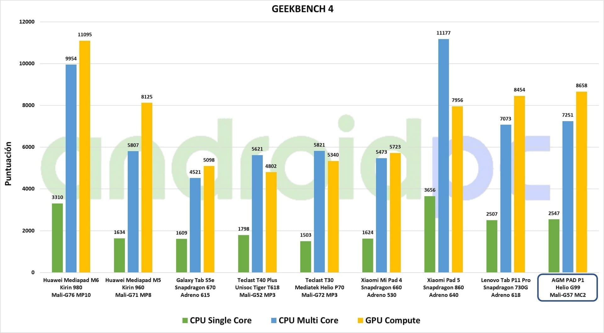 AGM PAD P1 esp test 06 Geekbench AGM PAD P1 esp test 06 Geekbench