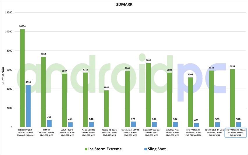 Fire TV 4k Max 2a gen test esp 04 3DMark