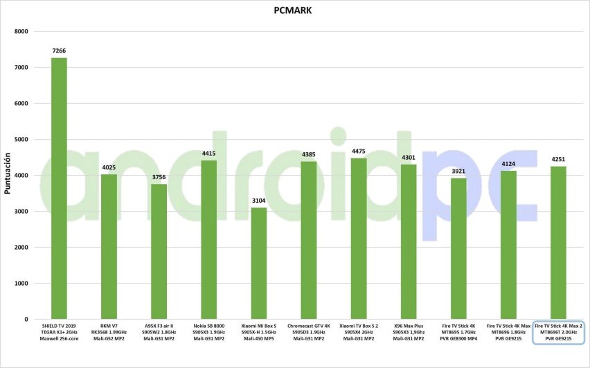 Fire TV 4k Max 2a gen test esp 05 PCMark