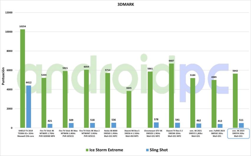 onn 4k box 2023 test esp 04 3DMark