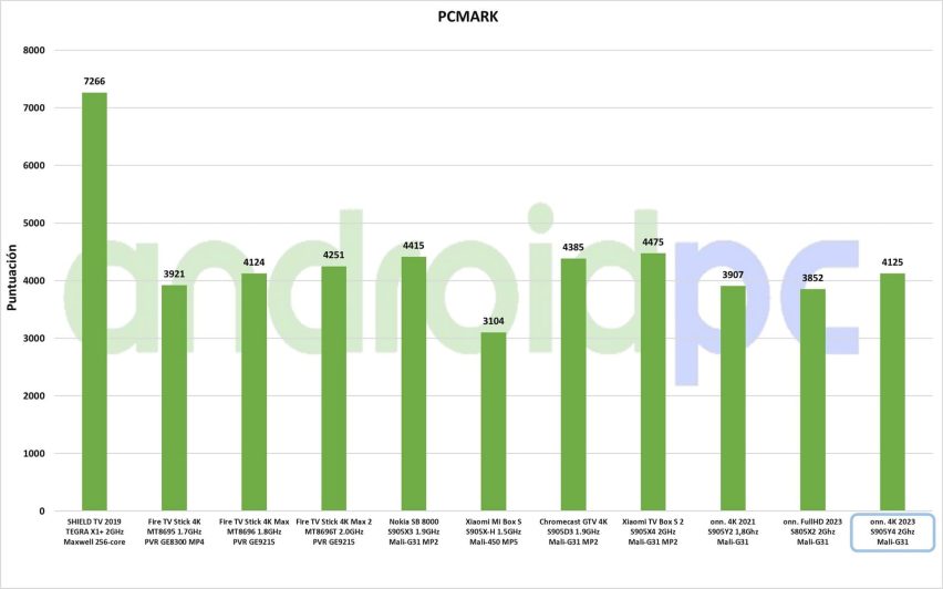 onn 4k box 2023 test esp 05 PCMark