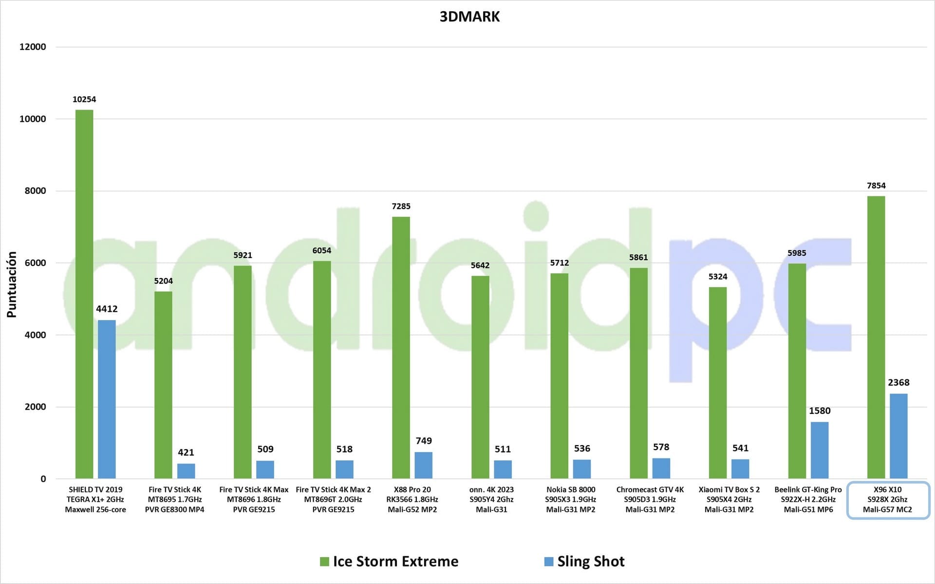 X96 X10 test esp 04 3DMark