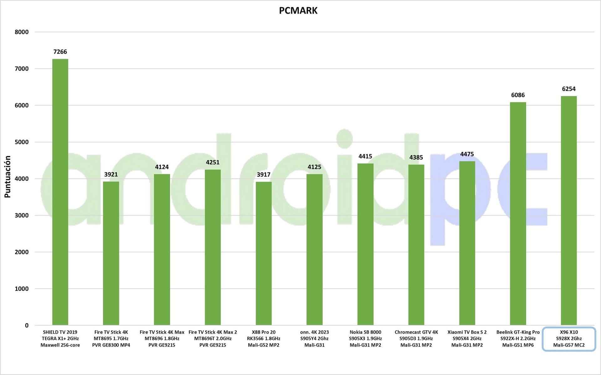X96 X10 test esp 05 PCMark