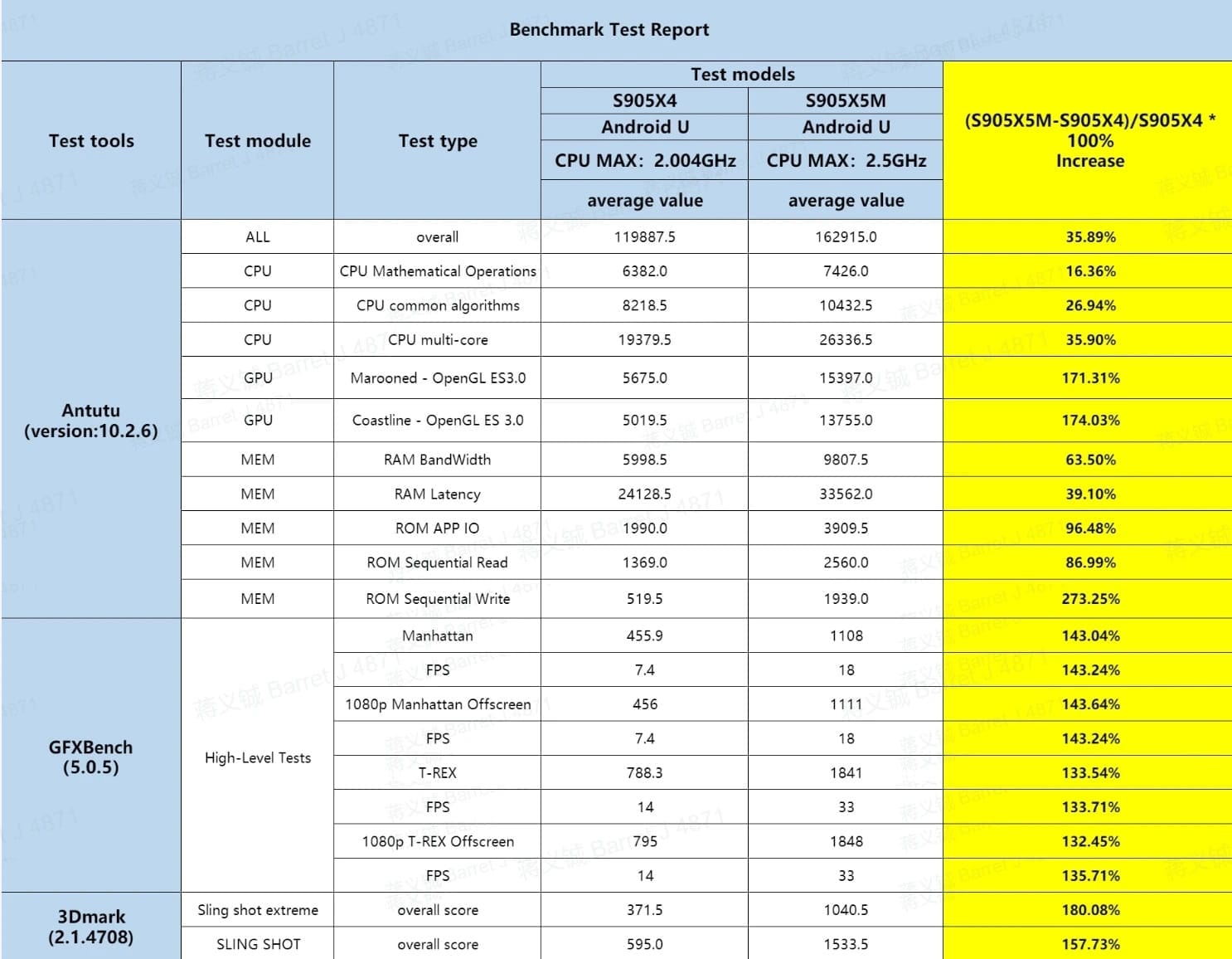 amlogic S905X5M data
