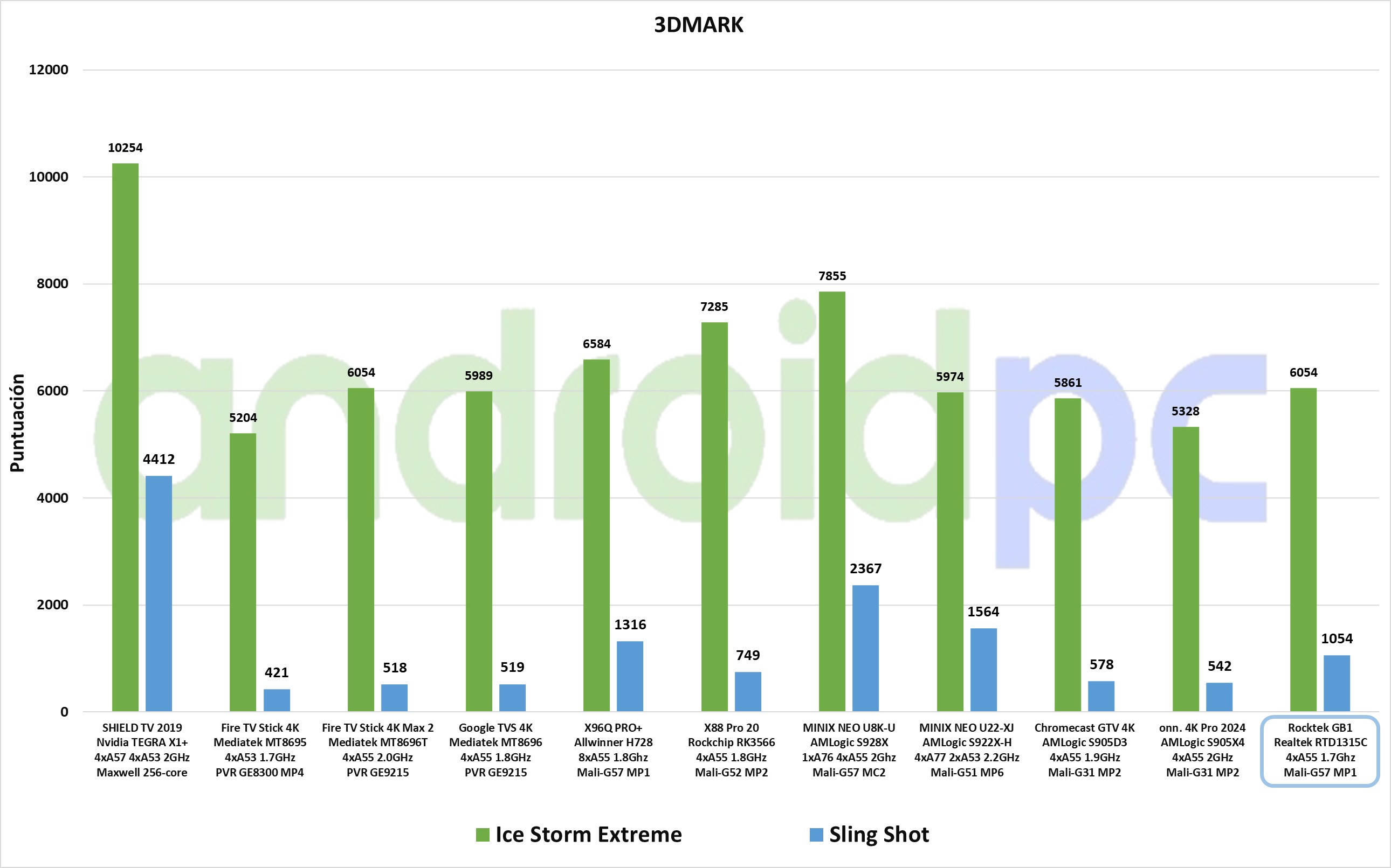 RockTek GB1 test esp 04 3DMark