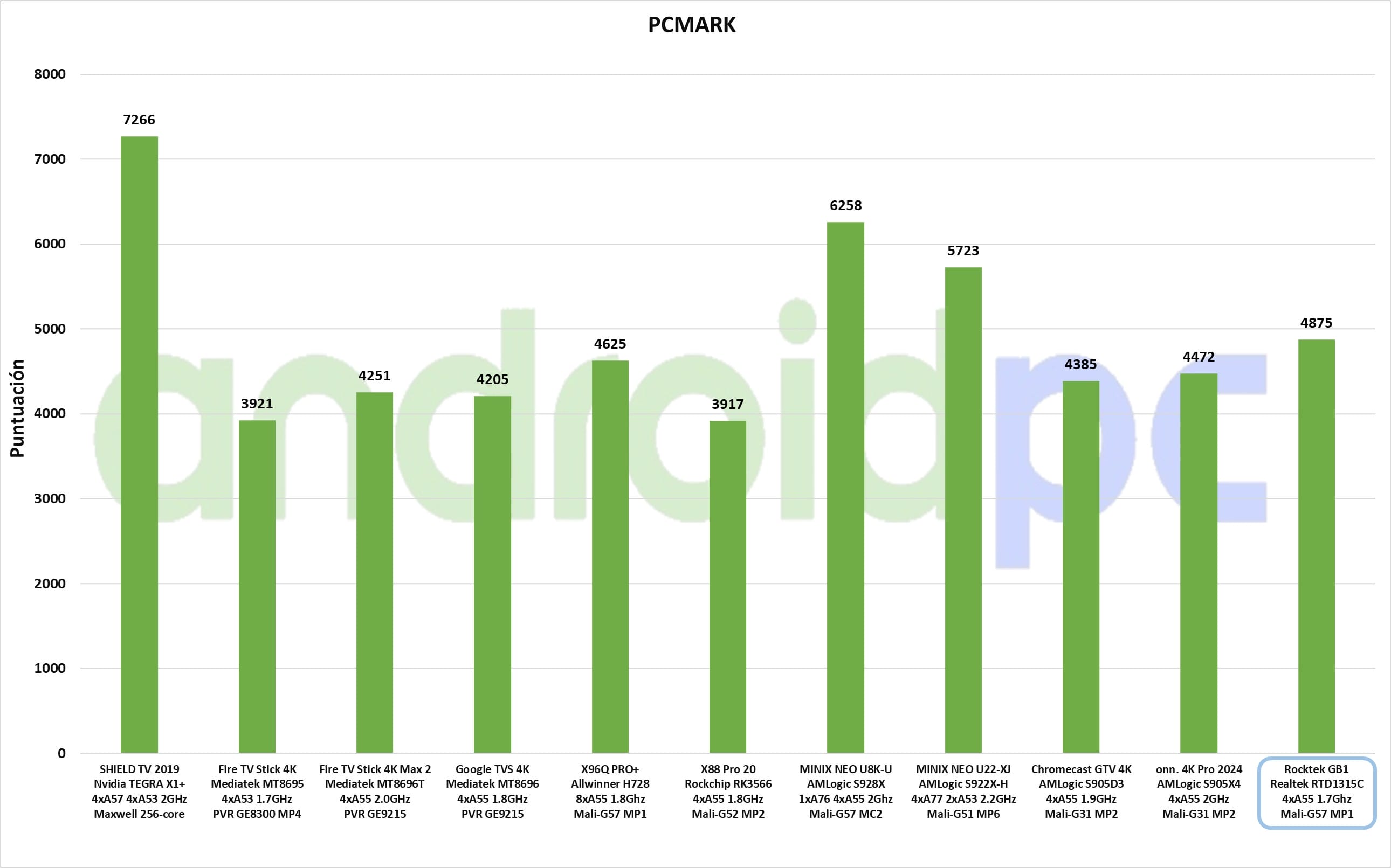 RockTek GB1 test esp 05 PCMark