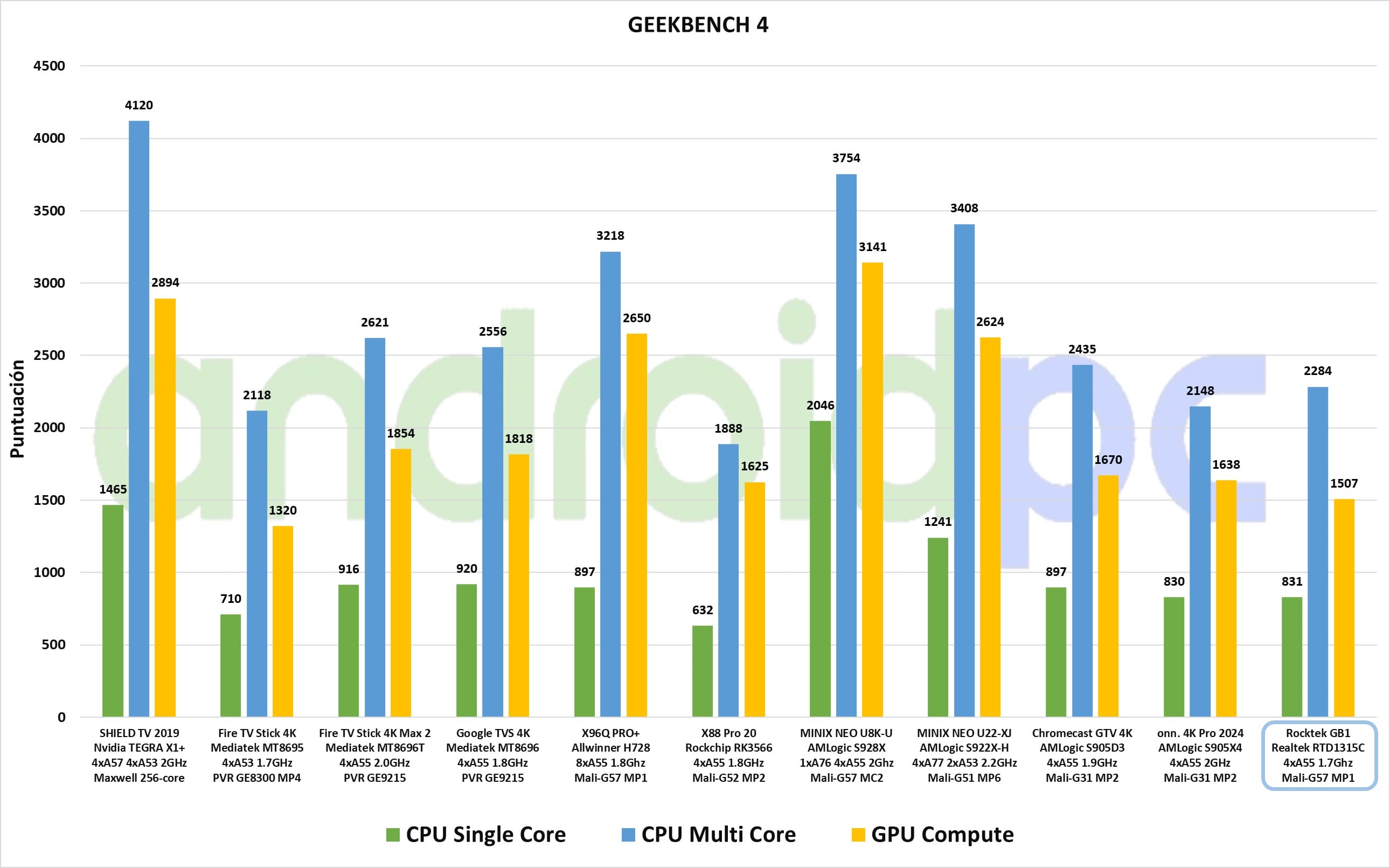 RockTek GB1 test esp 06 GeekBench