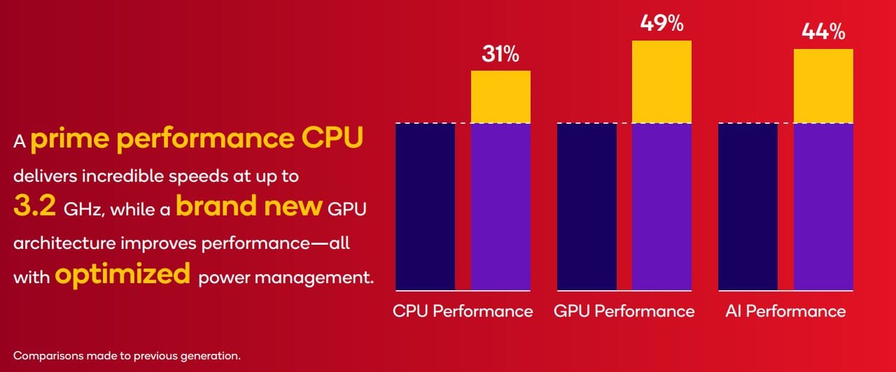 Qualcomm Snapdragon 8s Gen 4 specs