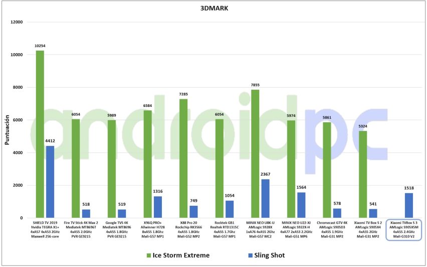 Xiaomi TV Box 3 test esp 04a 3DMark