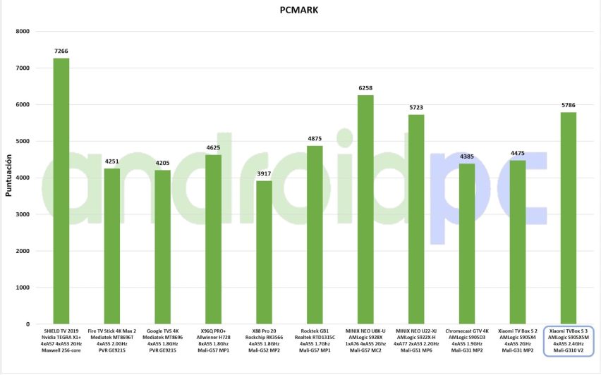 Xiaomi TV Box 3 test esp 05a PCMark
