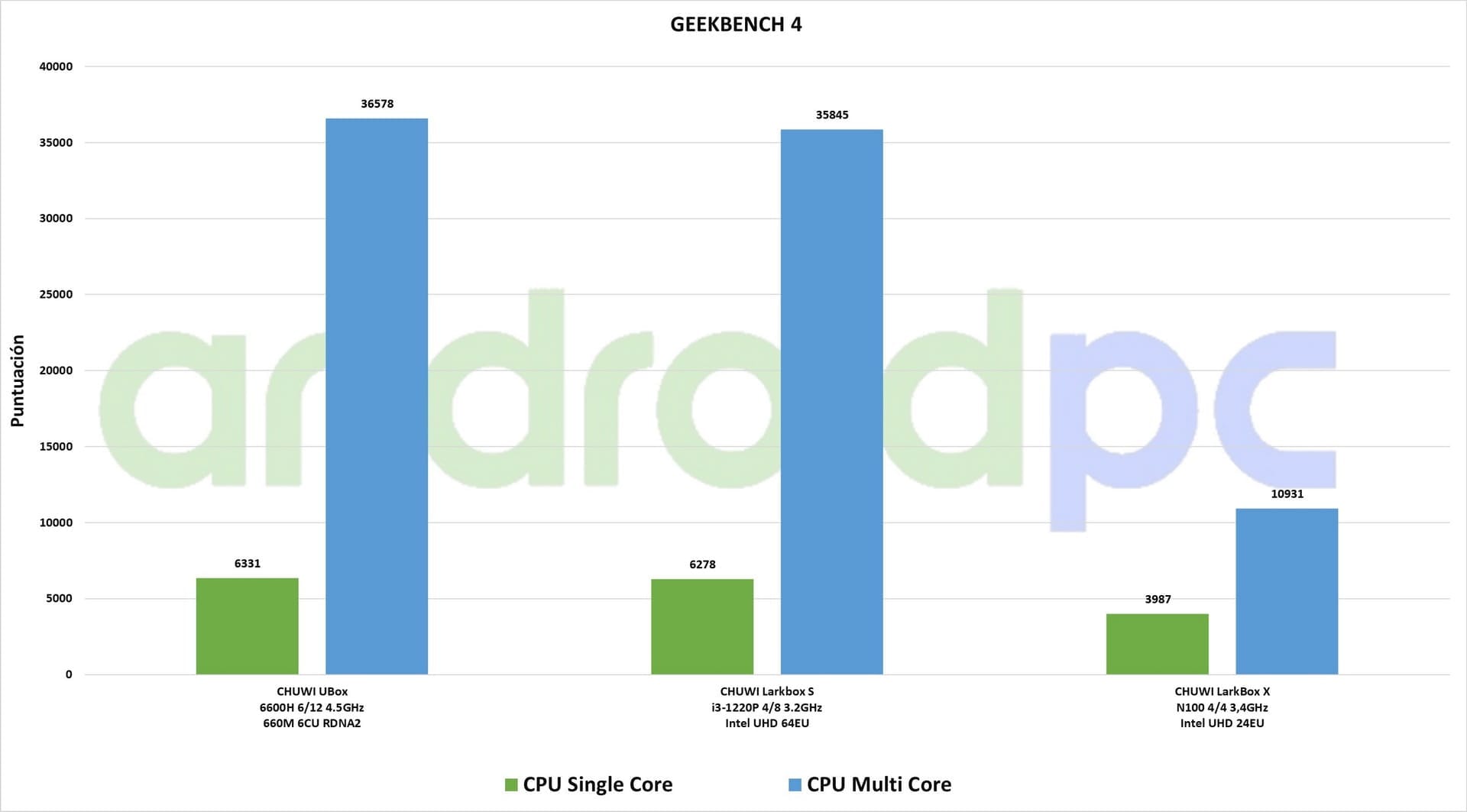 chuwi mini pcs test esp GeekBench 01