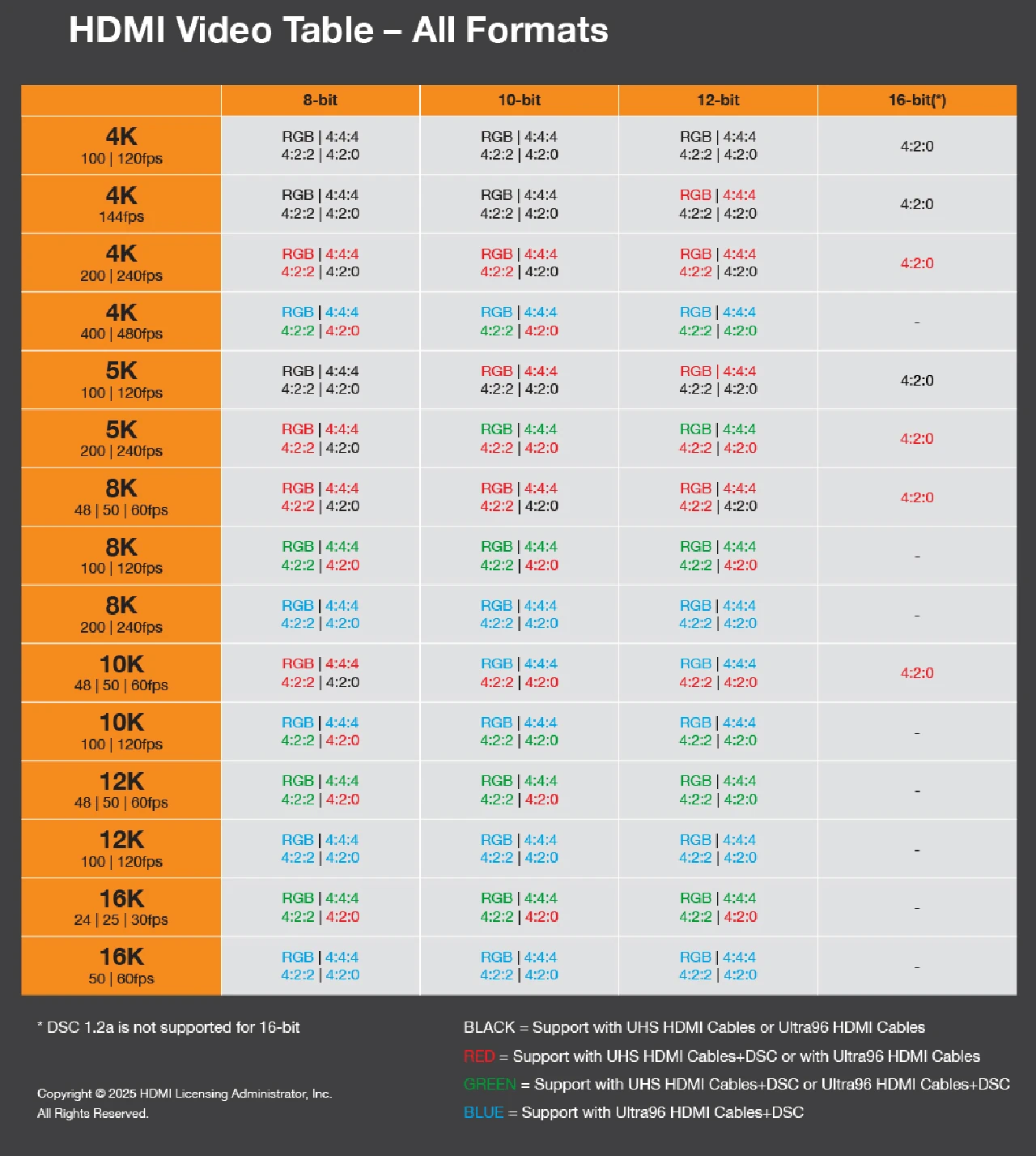 HDMI 22 Video Table All Formats 100