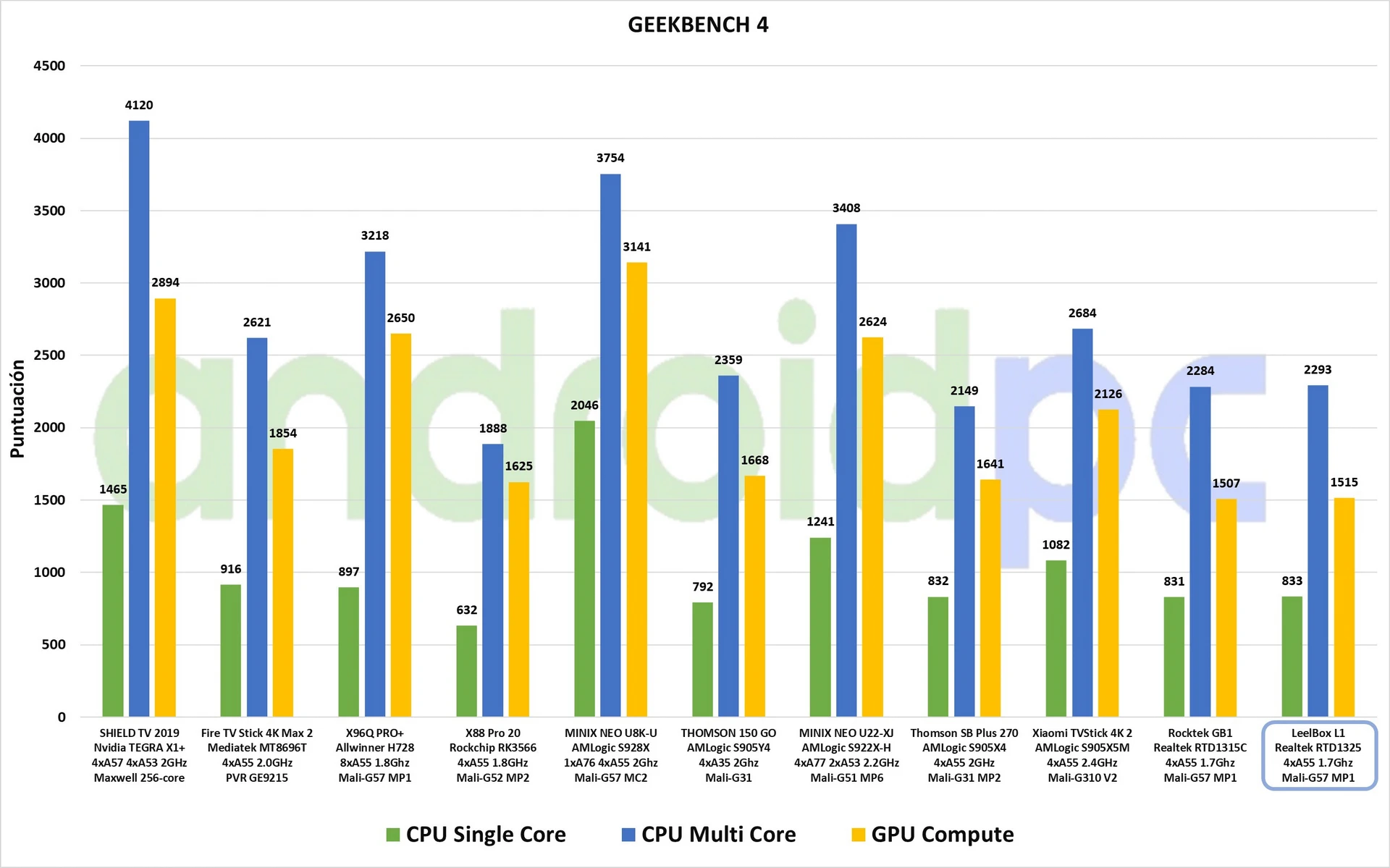 Leelbox L01 test esp 06 GeekBench