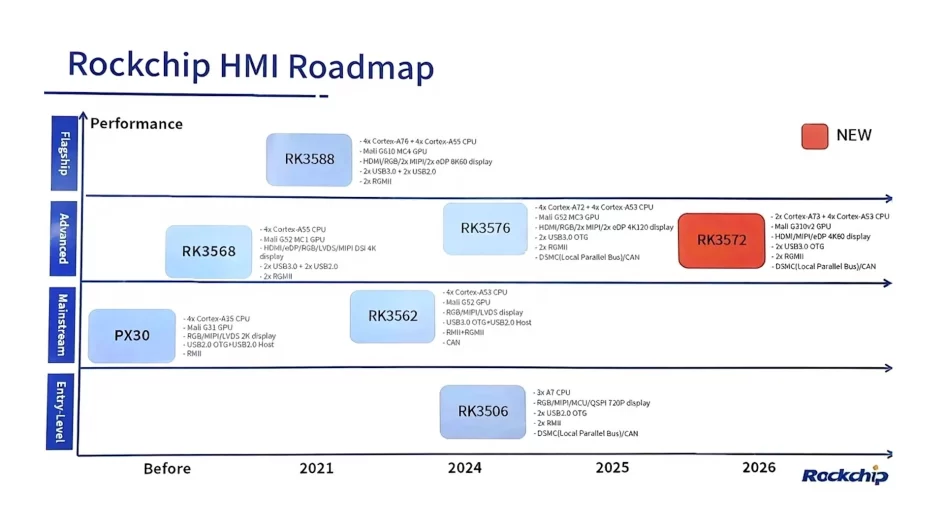 Rockchip soc roadmap 2026