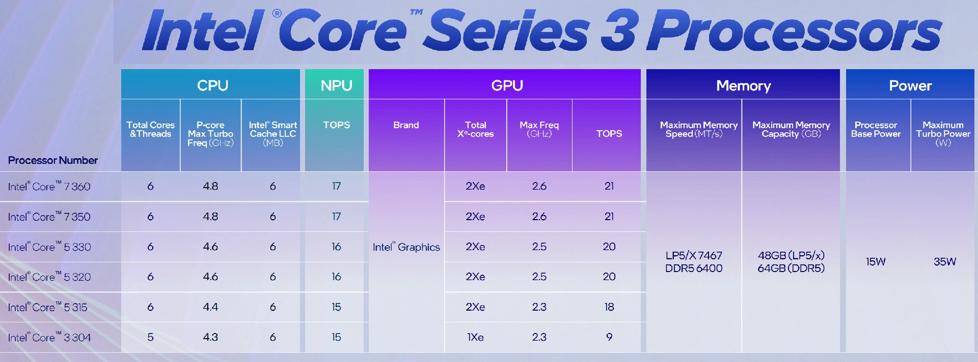 Intel Core Series 3 Wildcat Lake