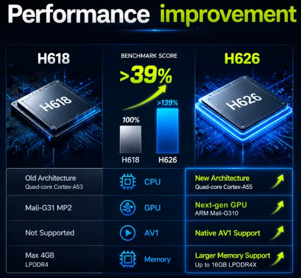 Allwinner H626 X96 Lite Android